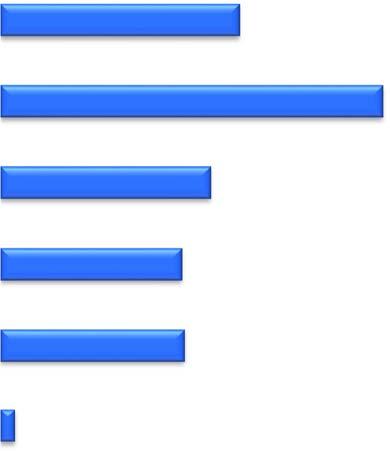 Resultat Vilken information från FMB använder Du?