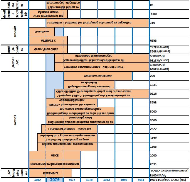2.4 Projektportfölj Tabell 1: Pågående