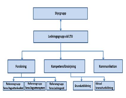 Under 2016 har styrgruppen sammanträtt i februari och maj månad samt hållit ett internat i oktober. Närvaron vid samtliga möten har varit god. Figur 1: Dag&Näts organisation 1.5.