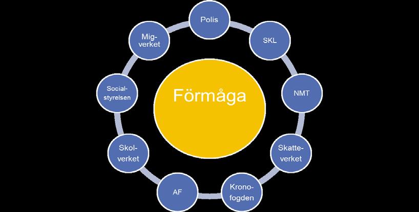 Syftet är att genom samverkan stärka genomförandet och resultaten av uppdraget.