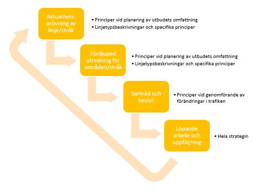5 Praktisk tillämpning av strategin Tillämpningen av strategin skapar transparens, tydlighet och objektivitet i beslut och planering av regionbusstrafiken.