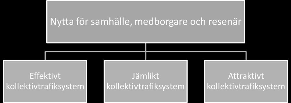 kvantitativa mål till år 2020 - fördubblingsmålet 2 och målet om fossilfri bussfordonsflotta.