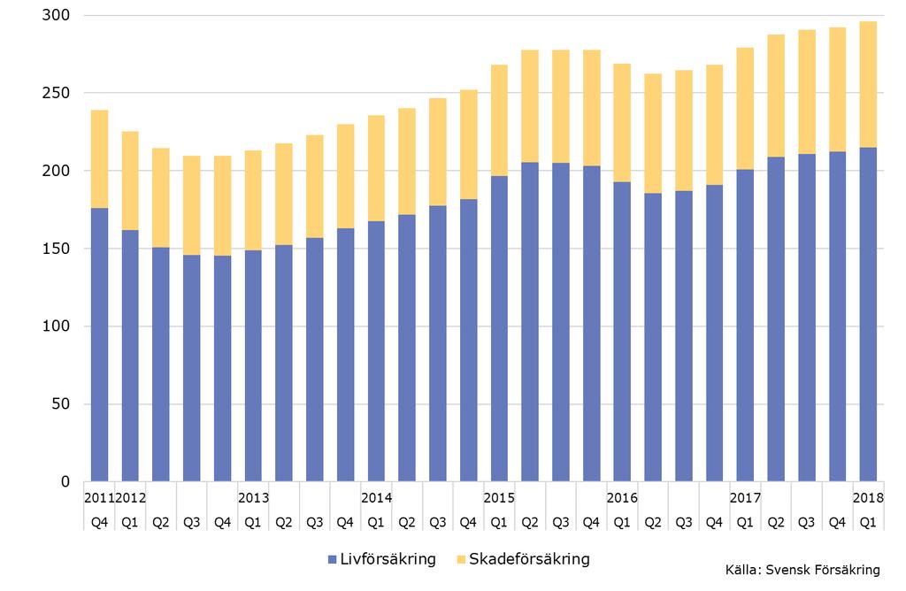 Branschstatistiken i sammandrag Premieinbetalningar i försäkringsbranschen har ökat med drygt 6 procent (17 miljarder kronor) jämfört med motsvarande period för ett år sedan (se diagram A).