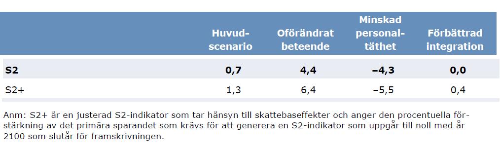 S2-indikatorn enligt