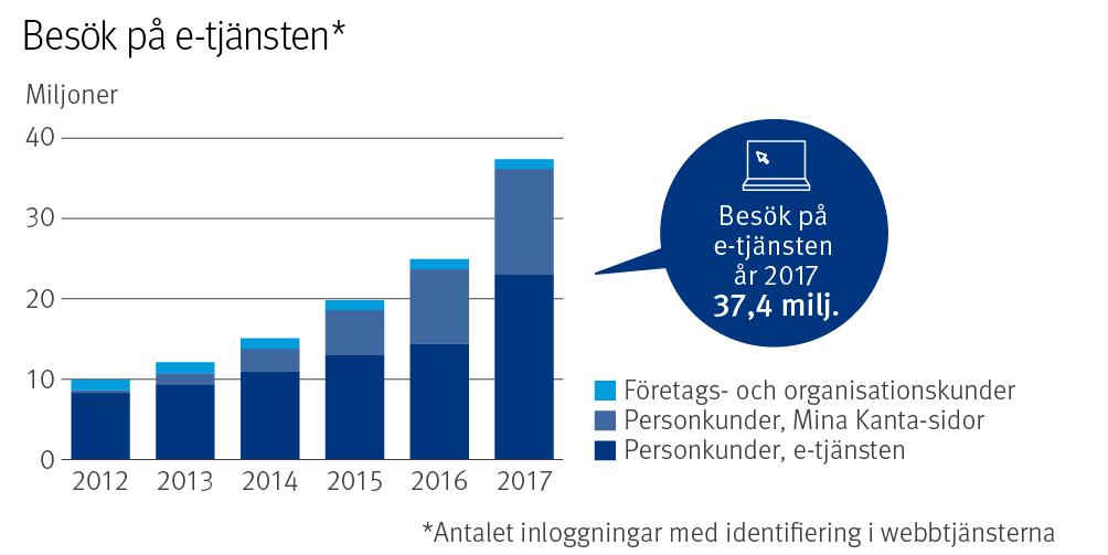 Sådana webbesök där personkunder identifierade sig i FPA:s e-tjänst ökade från ca 25 miljoner besök 2016 till sammanlagt över 37 miljoner besök.