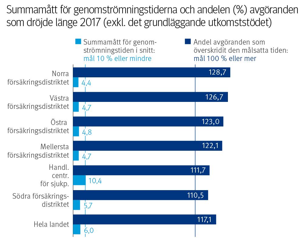 Genomströmningstider för ansökningar Fullmäktige har på sina möten fått en utredning om de genomsnittliga genomströmningstiderna för olika förmånsansökningar. FPA för aktuell statistik över dem.