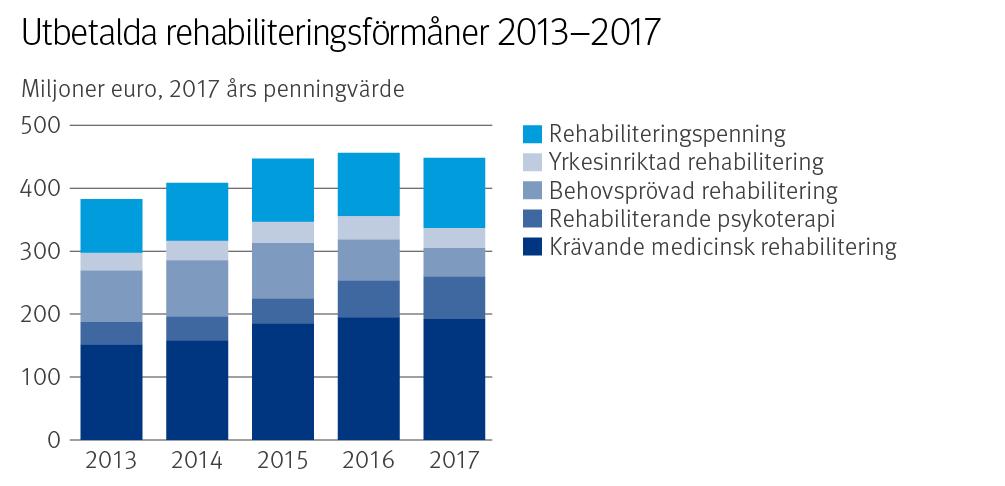 Rehabiliteringsförmåner Arbetslöshetsförmåner År 2017 sjönk FPA:s utgifter för arbetslöshetsförmåner och antalet arbetslöshetsförmånstagare efter att ha ökat i åtta års tid.