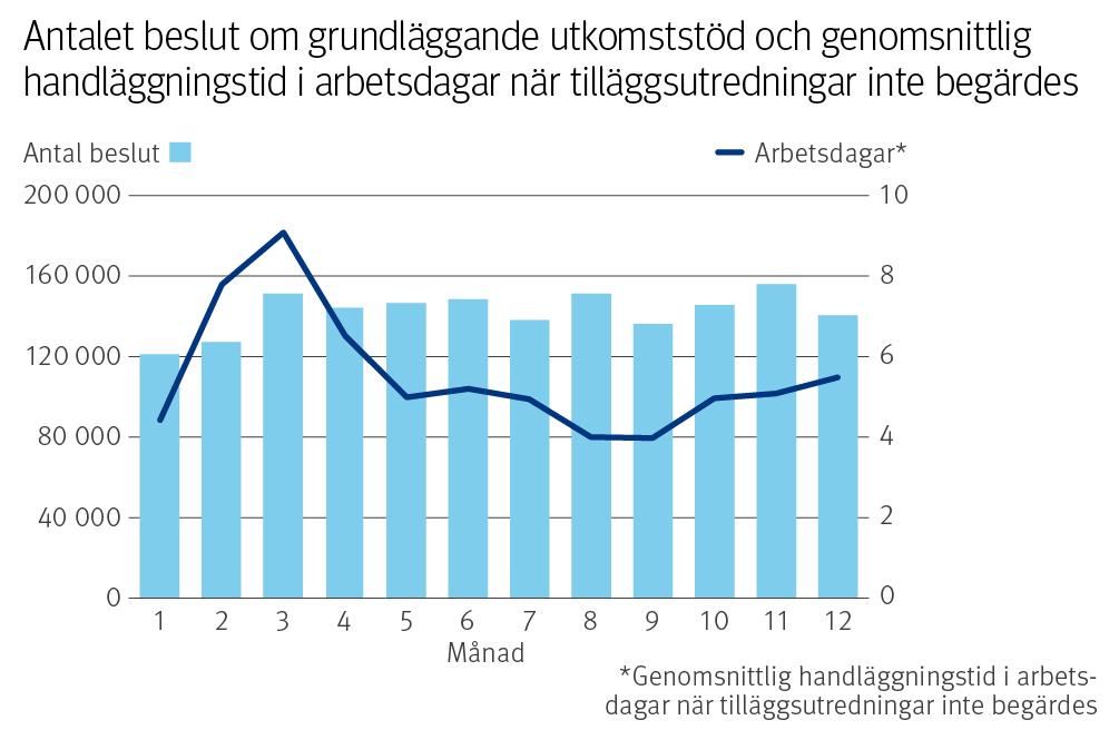 Återkrav I slutet av året uppgick återkravsbeloppet för olika förmåner, inklusive indrivning på grund av inkomstkontrollen i samband med studiestödet, till totalt 123,2 miljoner