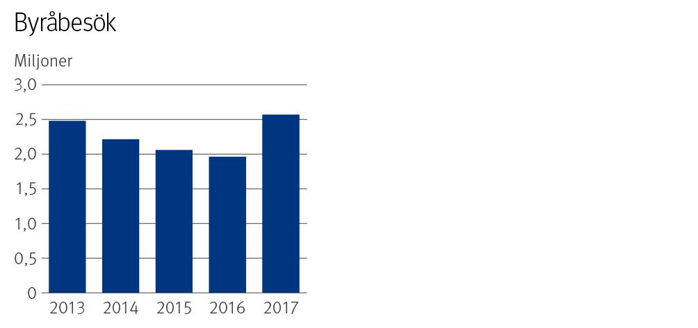 FPA erbjuder ny slags kundservice Under år 2017 utvecklades FPA:s kundservice i en allt mångsidigare riktning. God kundservice innebär en samlad förståelse för kundernas livssituation.