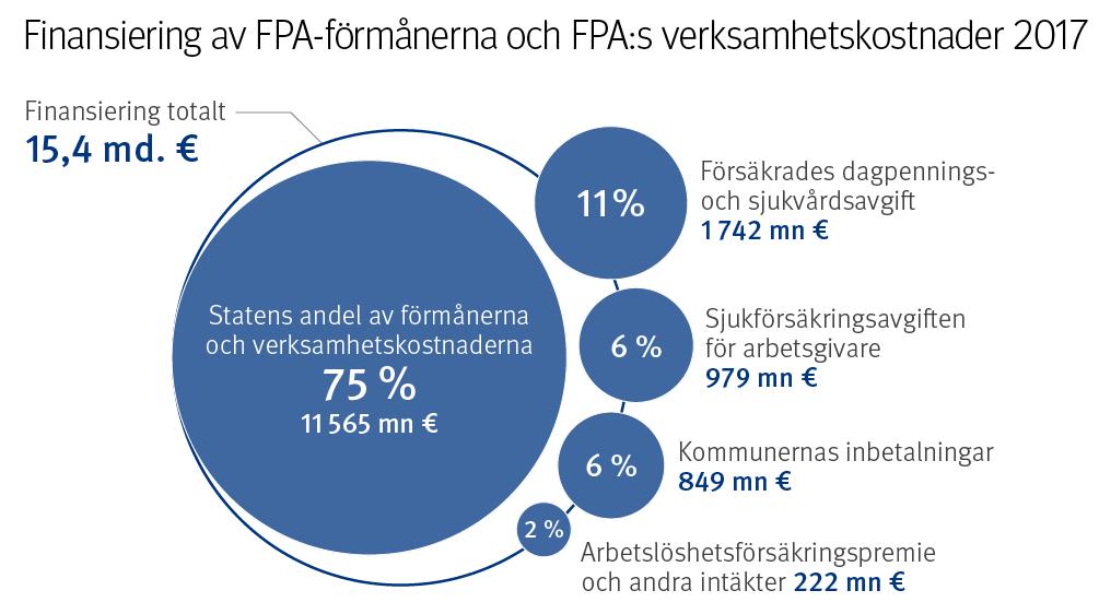 Styrelsen godkände de allmänna grunderna för placeringsplanen och placeringsplanen för 2018. Under året fick styrelsen regelbundet rapporter om FPA:s placeringsverksamhet.