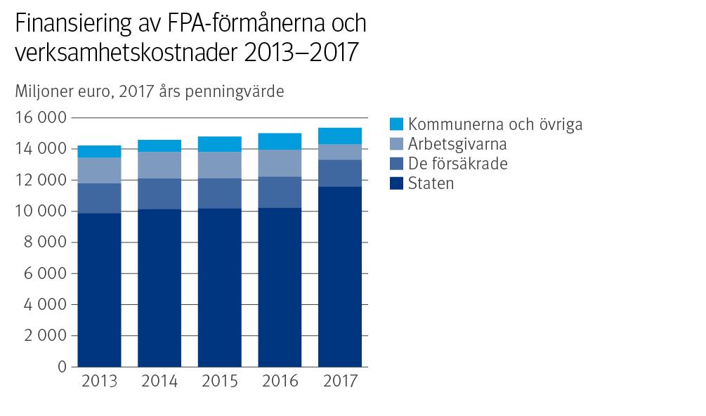 Finansiering Finansiering av förmånsfonderna FPA-förmånerna betalas ur folkpensionsfonden, sjukförsäkringsfonden eller allmänna fonden för social trygghet (förmånsfonder).