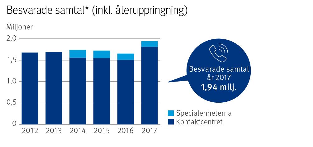 Antalet inkomna samtal till FPA ökade från 2,73 miljoner (2016) till 4,36 miljoner.