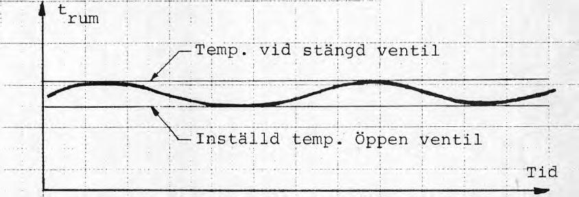 rum Temp.;vid stängd ventil Inspälld temp. Öppen ventil Figur 4.2. Rumstemperaturens variation vid stort p-band.