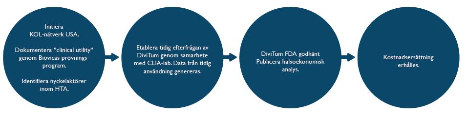 upplägget för att dokumentera testets prestanda och även i vilka patienter testet ska användas ( intented use ). Parallellt ska Biovica ta fram ett protokoll för hur DiviTum ska valideras i patienter.