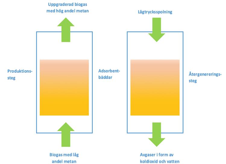 Figur 4 - illustrerar PSA-processens steg (författarna) Kemisk absorption är en annan vanlig teknik som används. Denna metod har många likheter med PSA som också har en återgenerering.