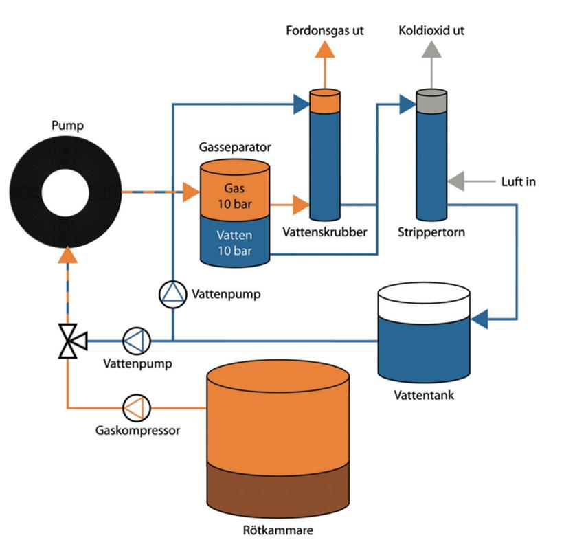Figur 9 - visar ett processchema för en Biosling med de olika komponenterna (Biosling AB, 2015) Bioslingpumpen utgörs av en slangvinda bestående av åtta stycken parallellkopplade moduler.
