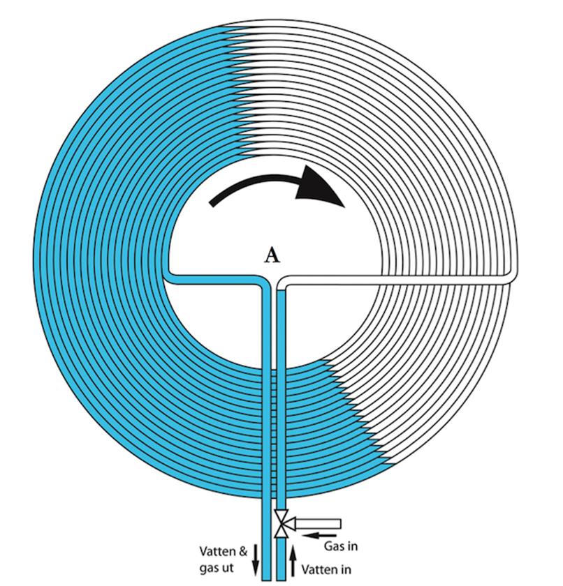 Figur 10 - Illustrerar slangvindan, kallad Bioslingpump, ökar trycket genom rotation (Biosling AB, 2015) Biogasen komprimeras till åtta bar och koldioxid absorberas i vattnet.