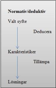 Figur 1, Normativ/deduktiv Artsberg (2005) menar även att en deduktiv forskningsansats kan anta ett deskriptivt förhållningssätt där forskaren vill
