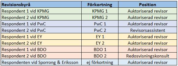revisorsassistent och en redovisningskonsult som utför dagligt revisionsarbete.