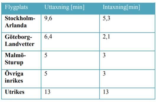 4 Analys och resultat Vi har utfört beräkningar enligt analysmetoderna i kapitel 3 för att visa APU:ns bränsleförbrukning och utsläpp av emissioner samt jämfört den med SOFC-GT Hybrid system.