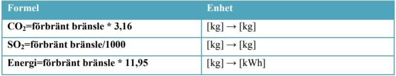 Figur 9: Samband mellan förbränt bränsle, CO2, SO2 och använd energi. [27, s.