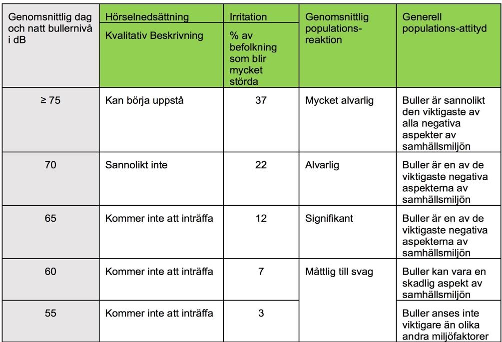 Figur 12: Effekter av flygplansbuller i tätort. [7, s.