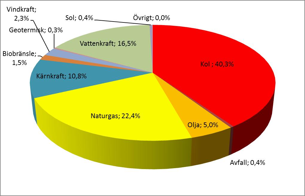 Svaveldioxid elproduktion med