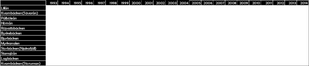 lägsta ph-värden under vårflod 1993-2014