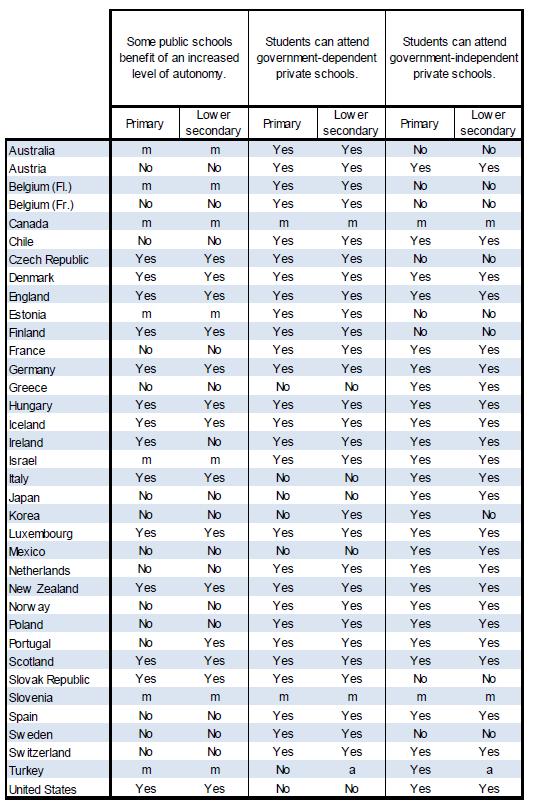 Tabell 6 nedan visar dels huruvida skolor har fått ökad frihet att utforma den utbildning de erbjuder, dels huruvida föräldrar har möjlighet att välja bland privata skolor (uppdelat på grad av