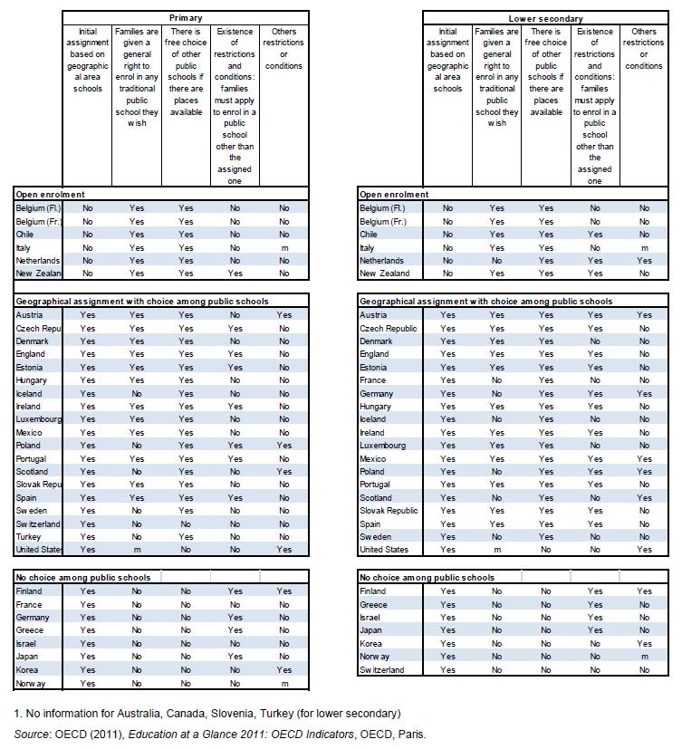 Tabell 4 nedan visar skolvalet uppdelat efter ländernas skolvalsystem i relation till närhetsprincipen. Ett tiotal OECD-länder har inget skolval utan i de länderna råder bara närhetsprincipen.