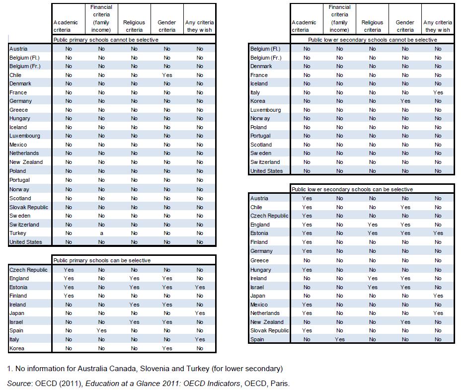 Tabell 5 nedan visar skolornas möjligheter att selektera ett urval av elever. I 23 av 33 OECD-länder, däribland Sverige, är låg- och mellanstadieskolor skyldiga att ta emot alla elever.