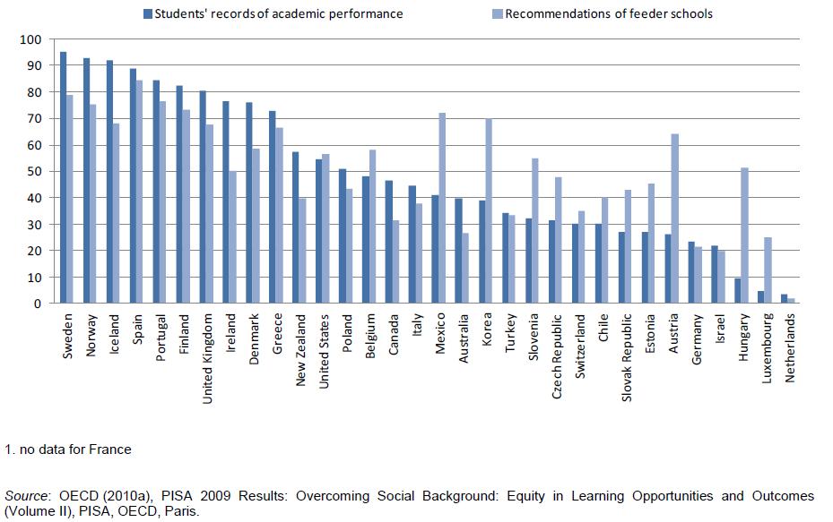 I Bild 3 nedan illustreras andel elever i skolor utan selektion på studieresultat eller rekommendation från tidigare skolor (enligt svar från rektorer).