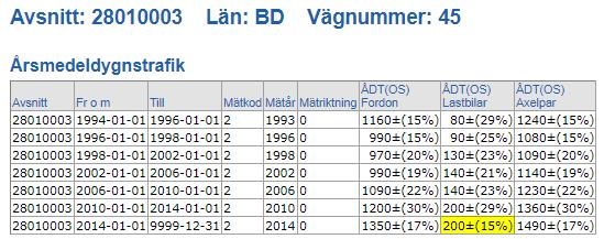 I Tabell 4 nedan presenteras vilken ÅDT som råder på aktuell vägsträcka. Den senaste mätningen (2014) för lastbilar är markerad med gult.