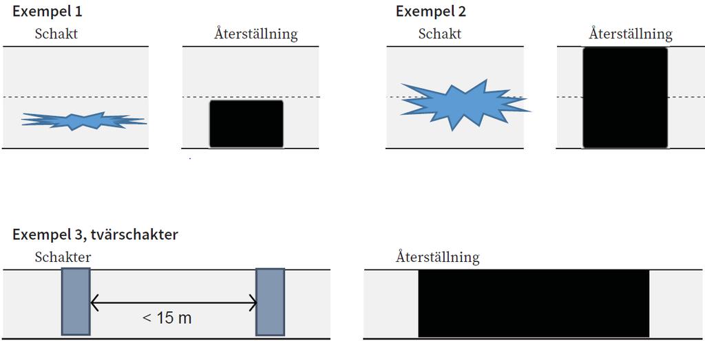 Under ej beläggningssäsong återställs delen som motsvarar blivande asfalttjocklek med kallasfalt eller återvinningsasfalt.