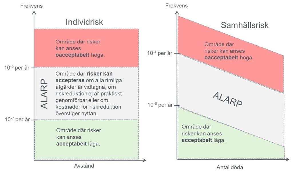 Figur 4. Riskvärderingskriterier anpassade utifrån DNV 17. ALARP-området definieras på samma sätt för individsom samhällsrisk.