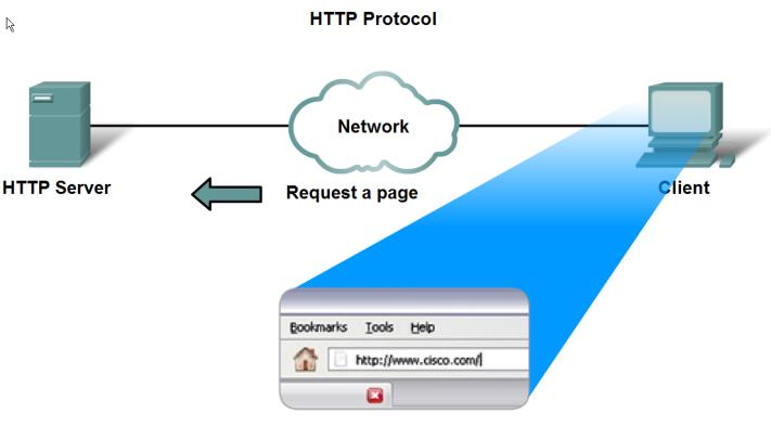 WWW tjänster och protokoll När du skriver en webbadress (URL) in i en