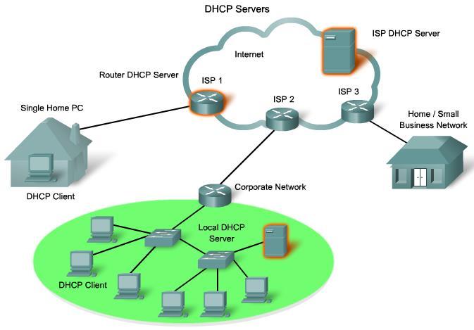 Dynamic Host Configuration Protocol Automatiserar tilldelning av IP adresser o nätverksparametrar. DHCP-klient begär servern att få låna en IP adress.