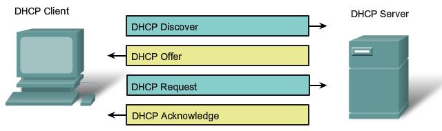 Dynamic Host Configuration Protocol När en DHCP konfigurerad dator startas/ansluts till ett nätverk sänder den en DHCP DISCOVER.