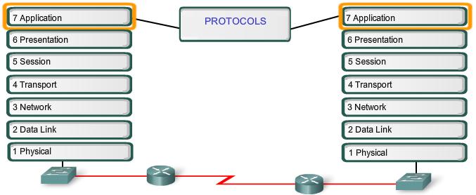 Protokoll Protokoll i applikationsskiktet