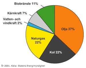 Oljan i världen Fossila bränslen (kol, olja och naturgas) svarar för ca 80 procent av världens totala energiförsörjning varav oljan är det mest dominerande bränslet med ca 35 procent.