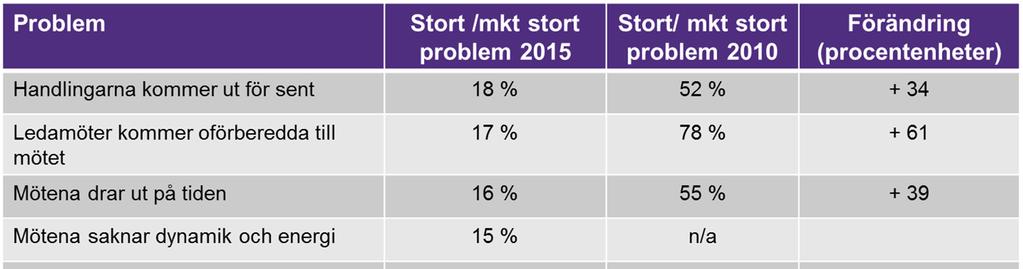 Många problem i