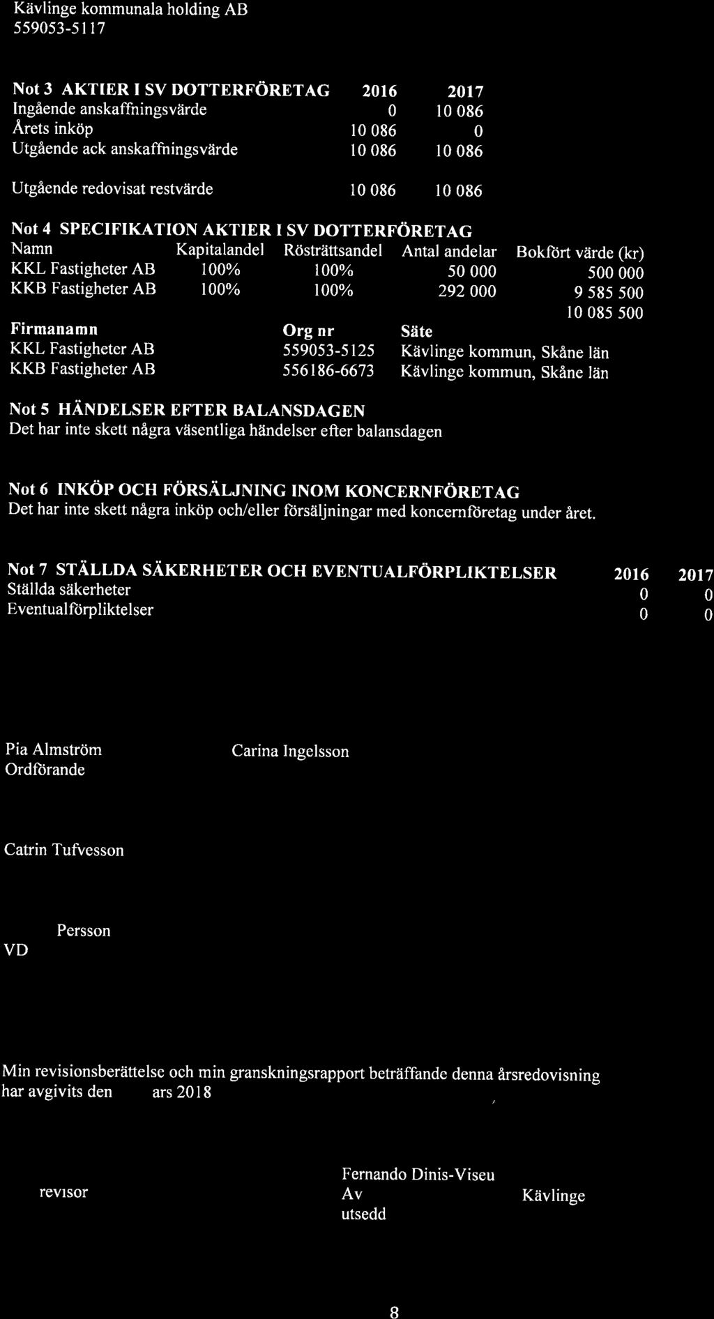 Kävlinge kommunala 55953-5 I l7 holding AB NOt 3 AKTIER I SV DOTTERFÖRETAG Ingående anskaffningsvärde Årets inköp Utgående ack anskaffiringsvärde 216 l 86 l 86 217 l 86 l 86 Utgående redovisat