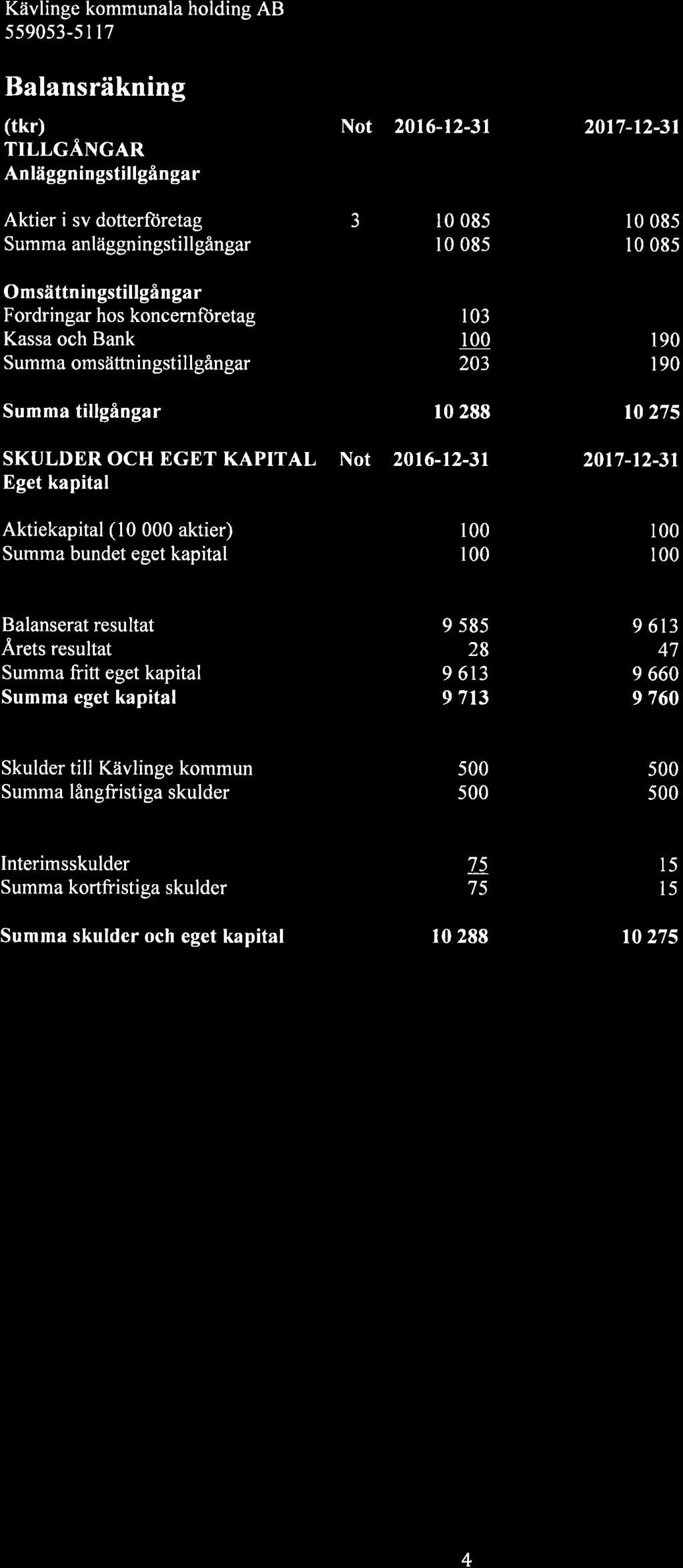 55953-51 l7 Balansräkning (tkr) TILLGÅNGAR An läggningstillgångar Finansiella anläggningstilleångar Aktier i sv dotterftiretag Summa anläggningstillgångar Omsättnin gstillgån gar Fordringar hos