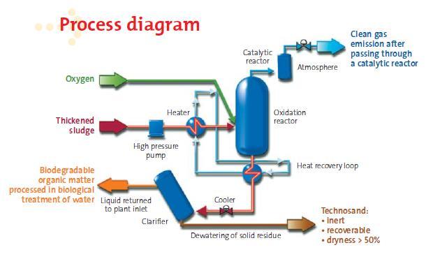 9. Hydrotermisk våtoxidation Athos (HTO) Överkritisk våtoxidation finns inte som färdigutvecklad process och intresset verkar ha svalnat sedan början av 2000-talet.