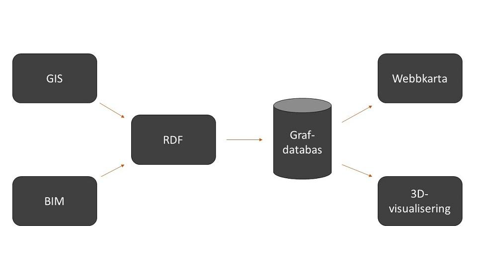 Integrering av BIM- och GIS-data på semantiska webben Linus Häggström Civilingenjör, Väg- och