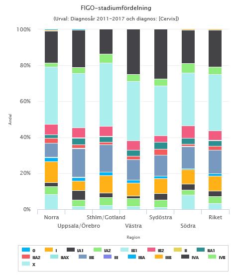 Stadiefördelning IB2-IVB : 40-45% IA1 13% IA2 5% IB1 35% IB2 6% IIA1 3% IIA2 1% IIB 15%