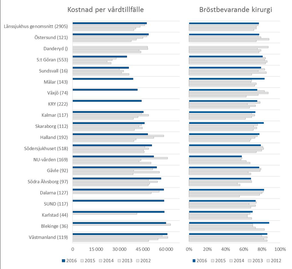 Skaraborgs sjukhus har aktivt arbetat med att öka andelen bröstbevarande kirurgi genom behandling med cytostatiska samt strålbehandling inför operation för att minska tumören till < 30 mm, vilket är