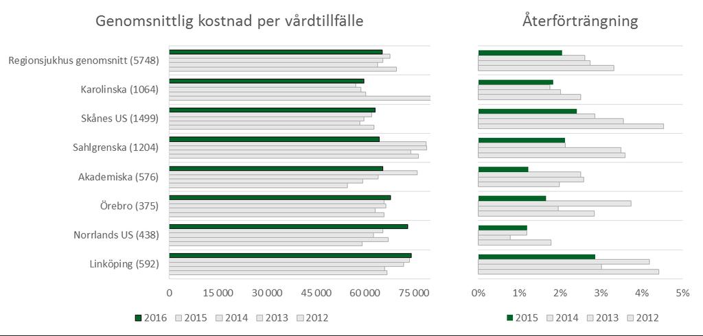 Diagram 20. Genomsnittlig kostnad per vårdtillfälle och andel återförträngning av hjärtats kranskärl 2012-2016 på regionsjukhusen Källa: KPP-databasen och Swedeheart (SCAAR).