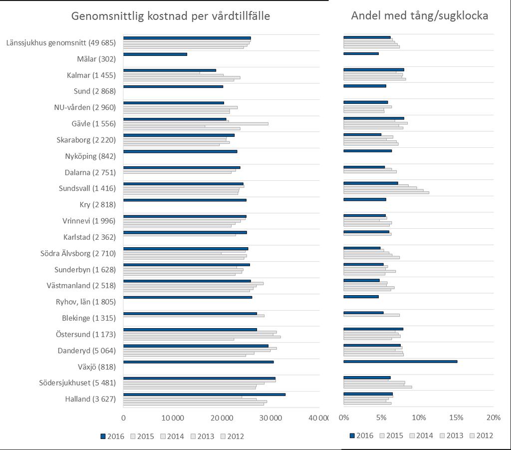 Diagram 32. Genomsnittlig kostnad per vårdtillfälle för vaginal förlossning och andel förlossningar med tång/sugklocka 2012-2016 på länssjukhusen Källa: KPP-databasen.