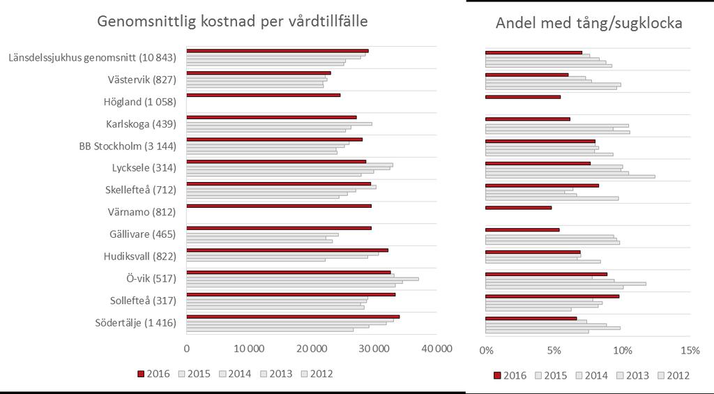 Diagram 33. Kostnad per DRG-poäng för vaginal förlossning och andel bristningar grad III och IV 2015 på länssjukhusen Källa: KPP-databasen och Graviditetsregistret.